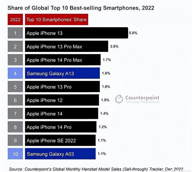 镇江苹果维修分享:为什么iPhone14的销量不如iPhone13? 