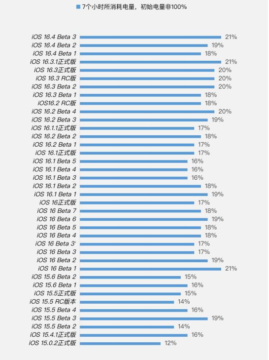 镇江苹果手机维修分享iOS 16.4 Beta 3续航跑分等测试结果汇总 