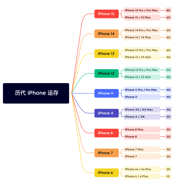 镇江苹果维修网点分享苹果历代iPhone运存汇总 