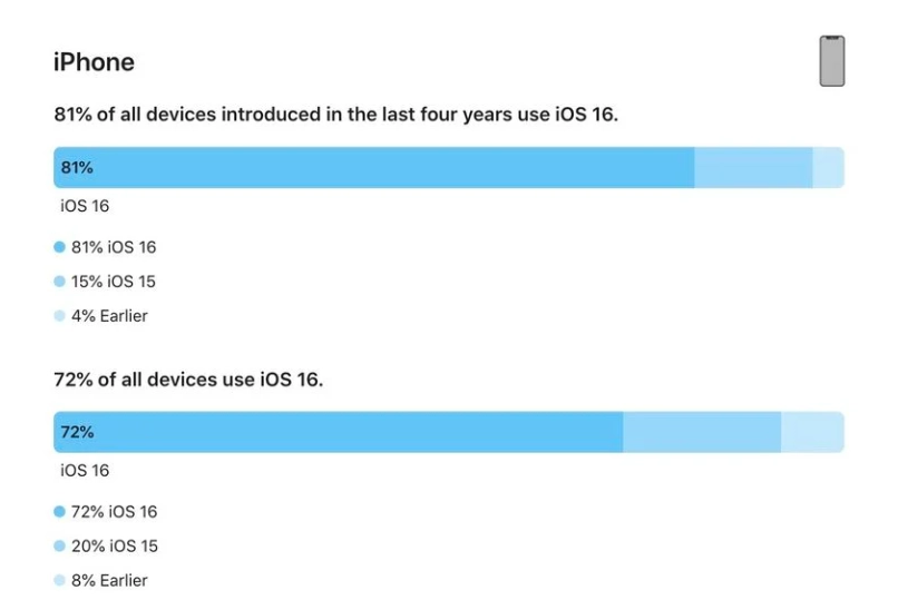 镇江苹果手机维修分享iOS 16 / iPadOS 16 安装率 