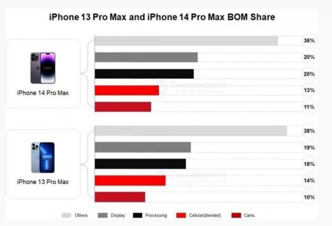 镇江苹果手机维修分享iPhone 14 Pro的成本和利润 