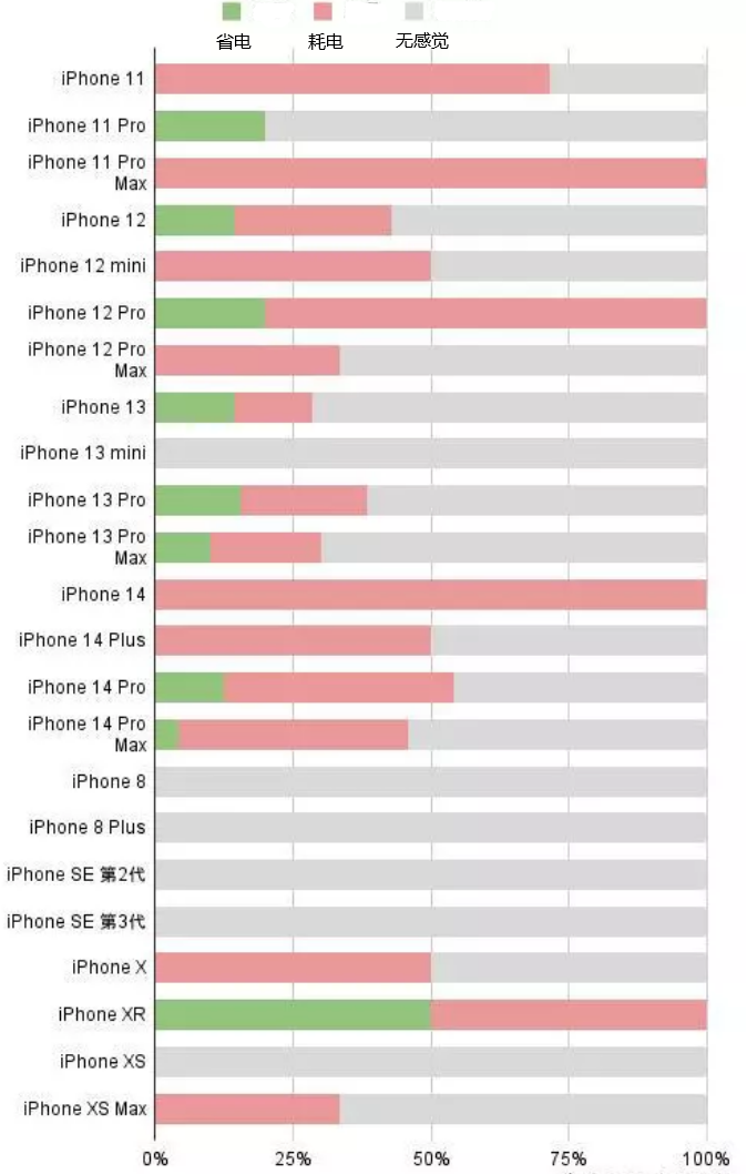 镇江苹果手机维修分享iOS16.2太耗电怎么办？iOS16.2续航不好可以降级吗？ 