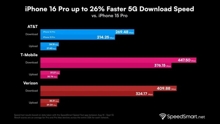 镇江苹果手机维修分享iPhone 16 Pro 系列的 5G 速度 