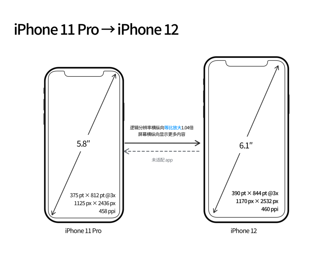 镇江苹果手机维修分享iPhone 12 mini 和 iPhone 12 Pro 的尺寸变化会改变显示内容吗 